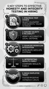 A minimalist vertical infographic illustrating the five key steps to effective honesty and integrity testing in hiring, featuring bold, high-contrast icons: a magnifying glass (test choice), shield (validity), gears (workflow integration), balance scale (interpreting results), and handshake (employee trust).
