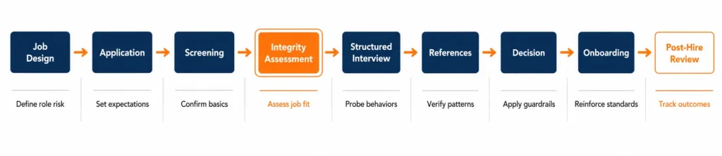 Framework for integrity and honesty in the hiring process for HR