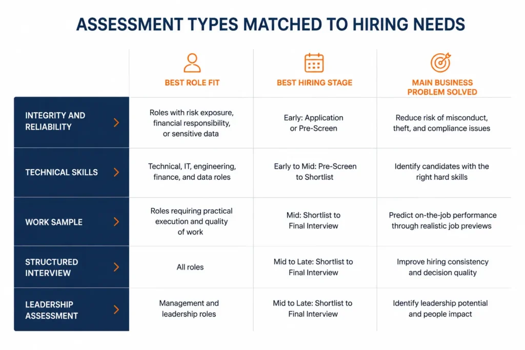 Assessment type fit matrix for HR teams choosing talent assessment tools