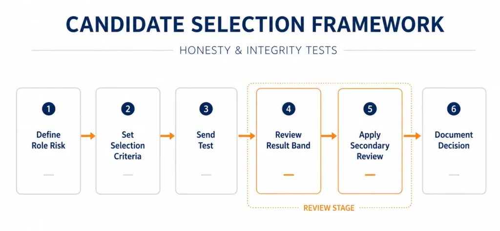 Recruiter reviewing candidate selection criteria and honesty integrity test status