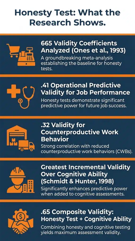 Vertical infographic summarizing honesty test research: validity coefficients, predictive power, and composite validity data