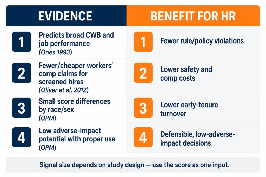 Infographic linking honesty tests for employment evidence to the benefits HR can measure
