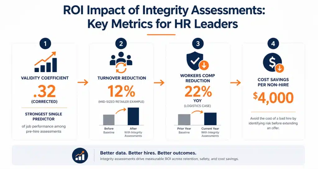 Infographic showing integrity assessment validity coefficient of .32 and ROI metrics including turnover reduction and cost savings. Valuable data to use integrity assessments for smarter hiring decisions.