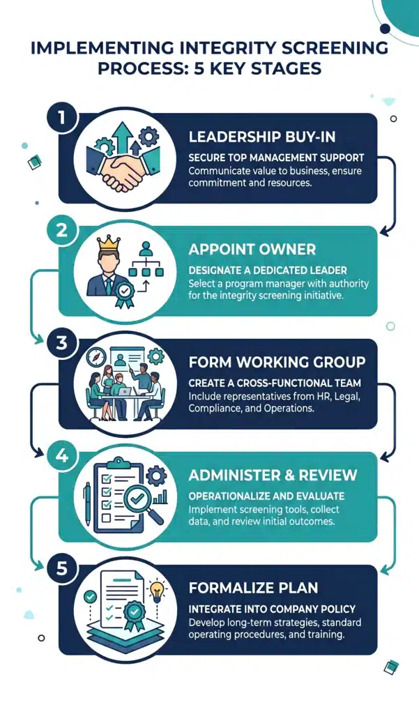 Infographic outlining five key stages for implementing an integrity assessment for employee screening, including leadership support, review processes, and compliance planning.
