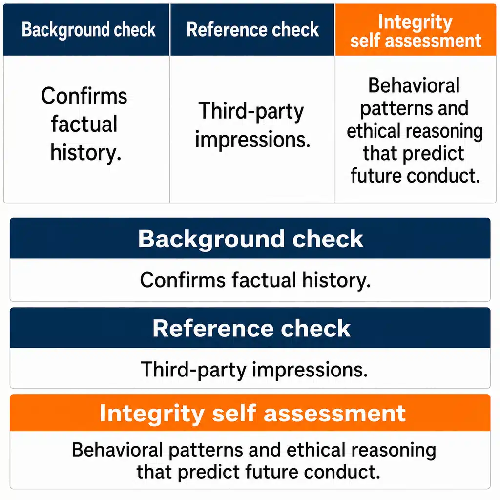 Infographic comparing integrity self assessment for HR hiring with background and reference checks