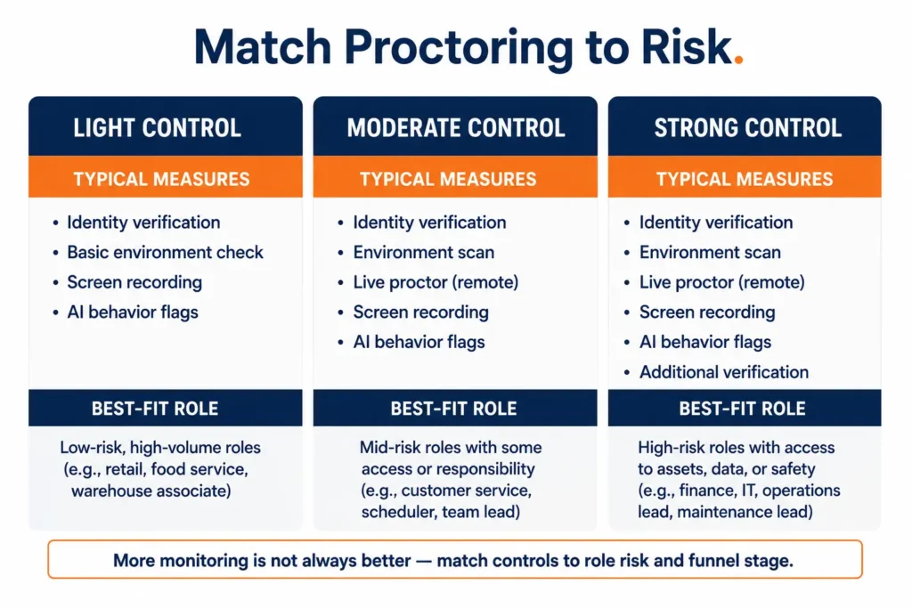 Infographic of light, moderate, and strong proctoring control levels for online integrity assessment best practices for HR