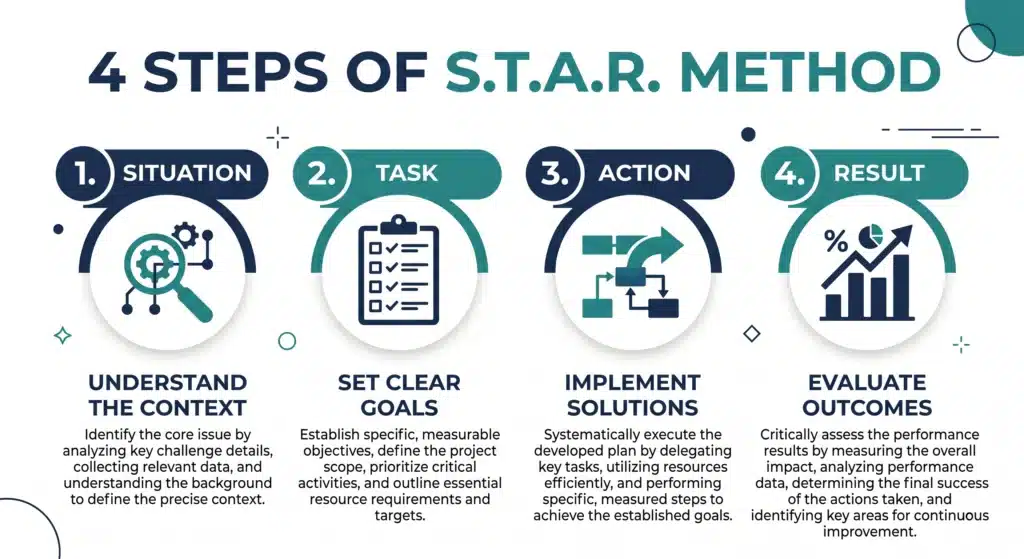 Infographic showing the four steps of the STAR method for professional development and integrity self-assessment examples with situation, task, action, and result framework.