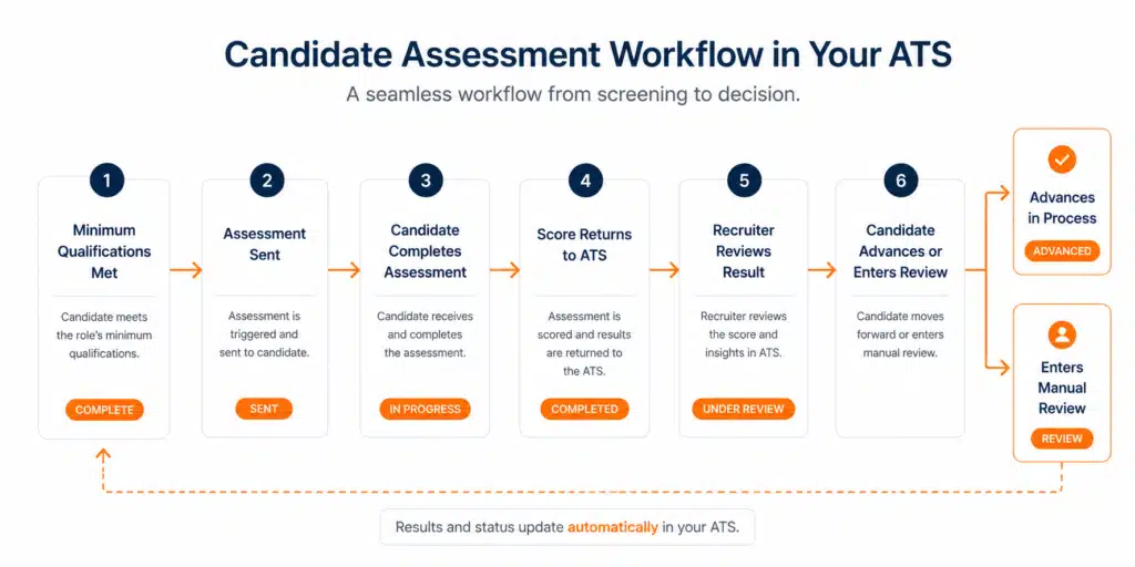 ATS workflow showing candidate assessment invitation completion score writeback and recruiter action