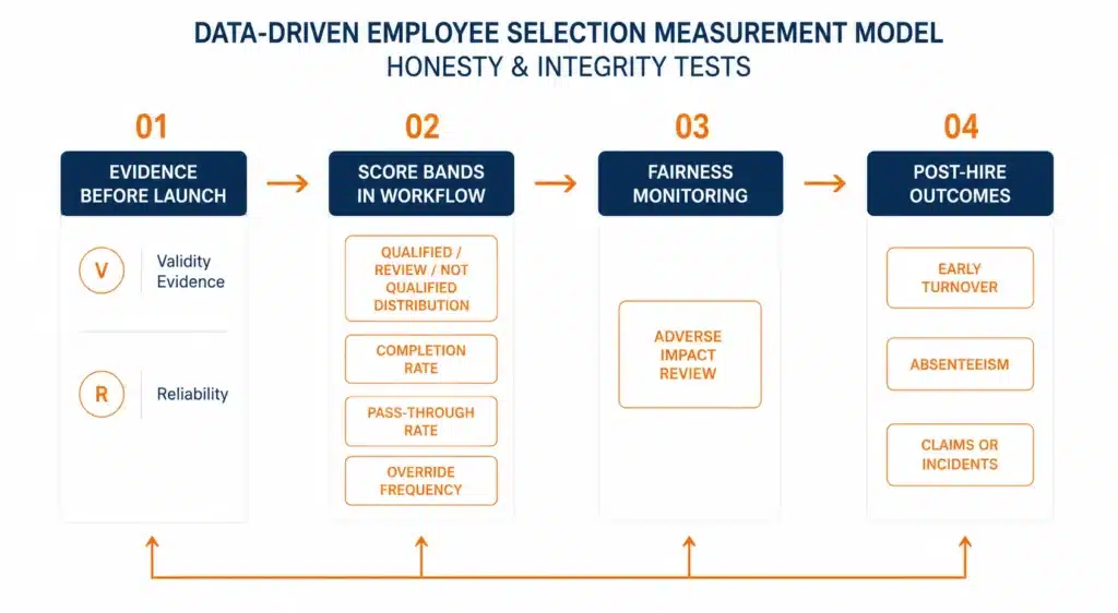 Infographic showing data-driven metrics for honesty and integrity test employee selection