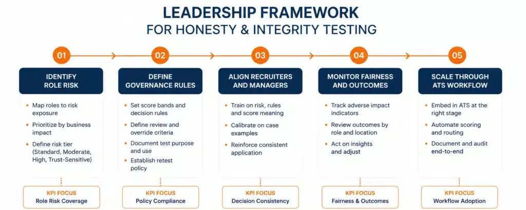 Framework for honesty and integrity test strategy for HR leaders