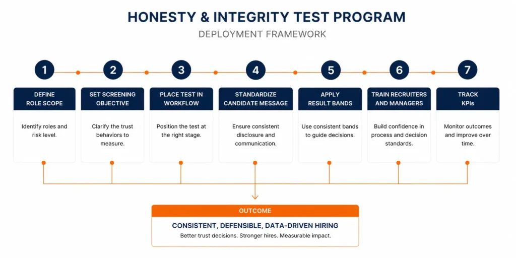 Framework for honesty integrity tests for hiring programs from role scope to KPI tracking