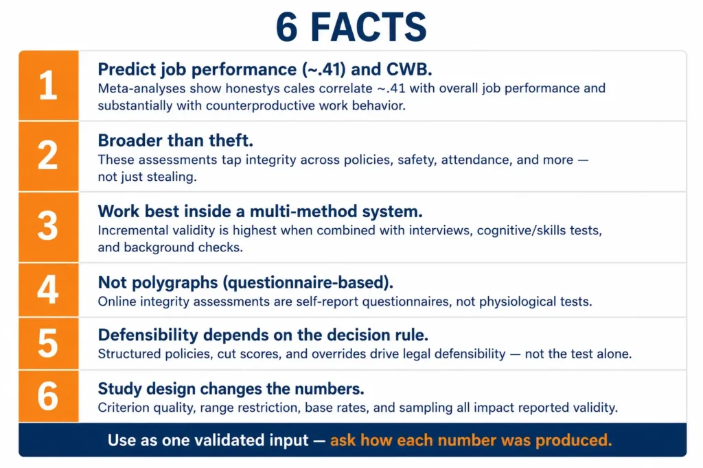 Infographic summarizing honesty tests for employment facts and research findings for HR