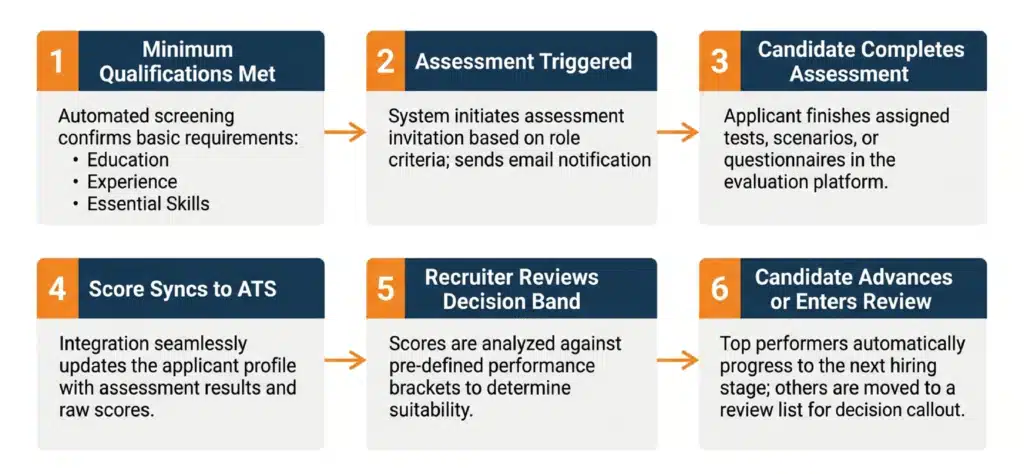 Infographic showing how to implement talent assessment tools in ATS workflows from trigger rules to score sync