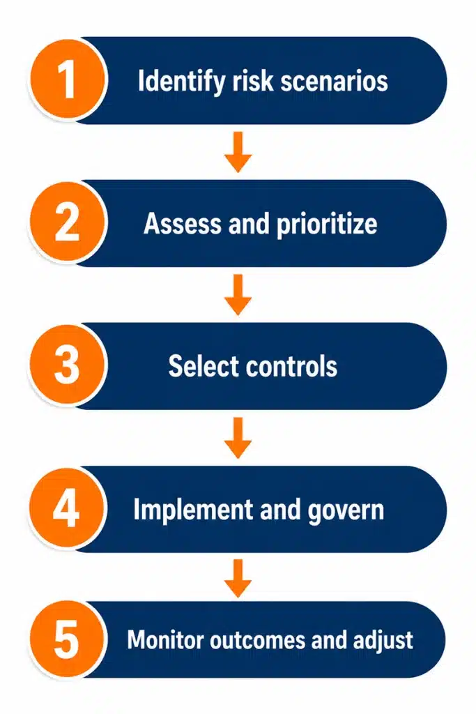 Five-step integrity risk assessment for HR leaders loop from identify to monitor