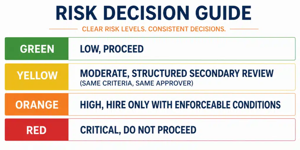 Scoring bands for how to implement an integrity risk assessment program