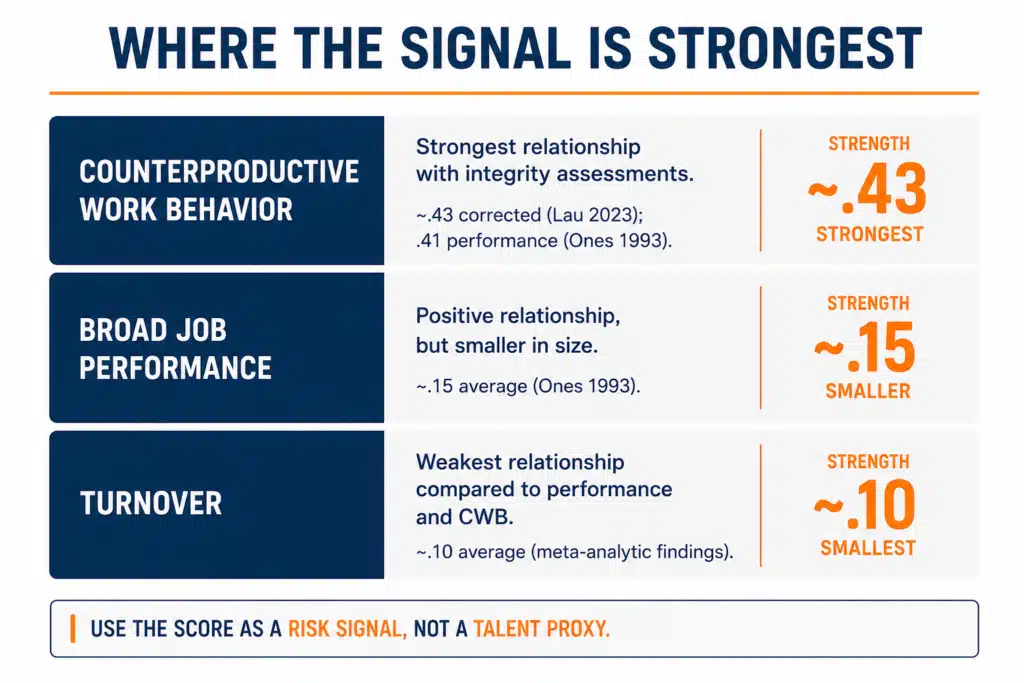 Infographic on what a honesty integrity test predicts best for effective hiring decisions