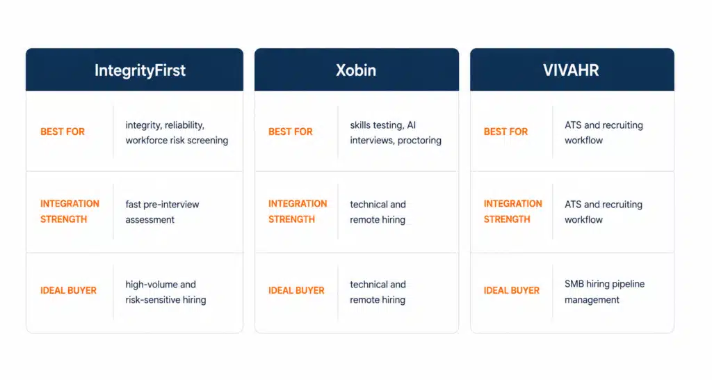 Comparison of easy to integrate pre-hiring assessment tools including IntegrityFirst Xobin and VIVAHR