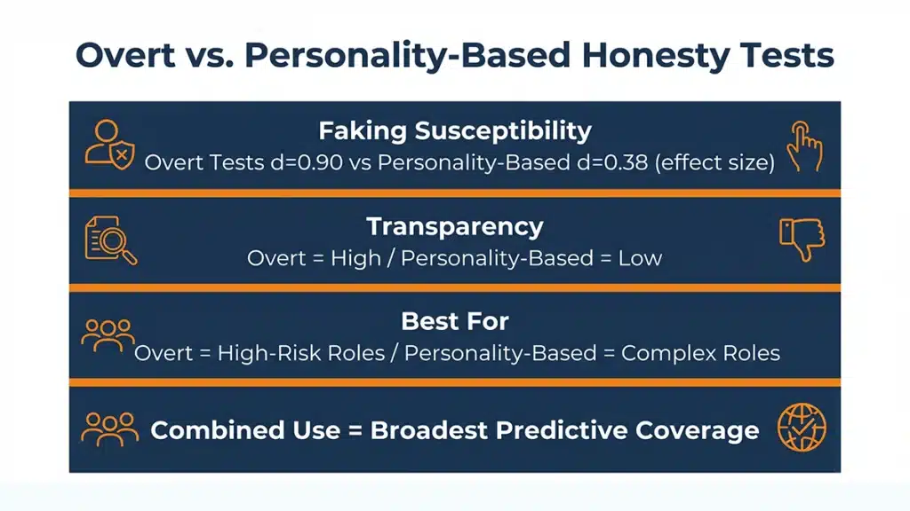 Infographic comparing overt vs personality-based honesty test formats: faking susceptibility, transparency, and best-use roles