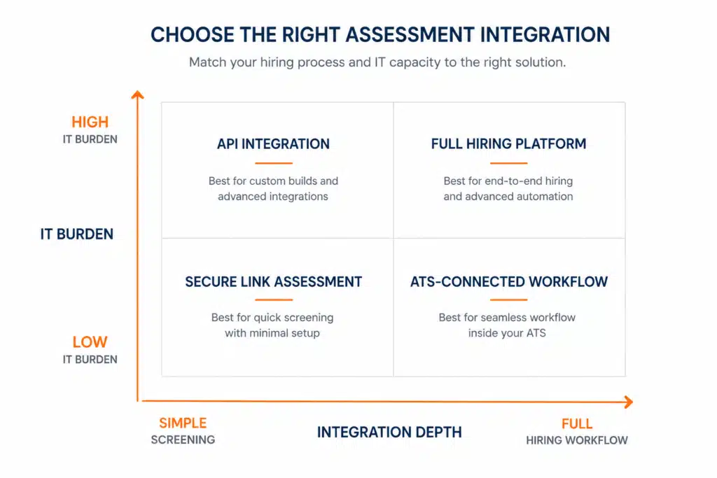 Decision matrix for easy to integrate pre-hiring assessment tools by HR workflow need