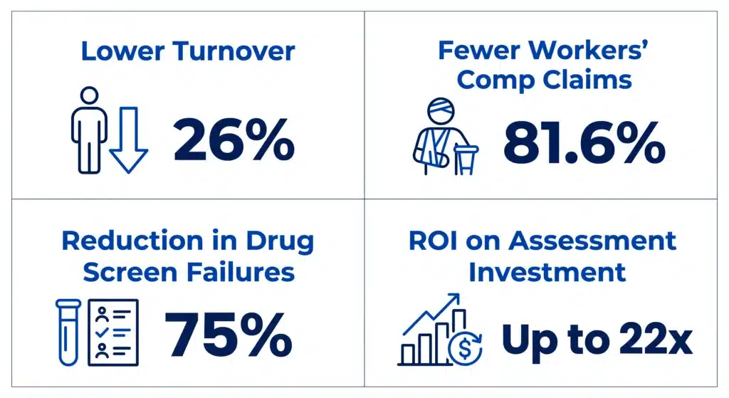 Integrity self-assessment ROI for HR infographic: turnover reduction, workers' comp claims, drug screening failures, and return on investment