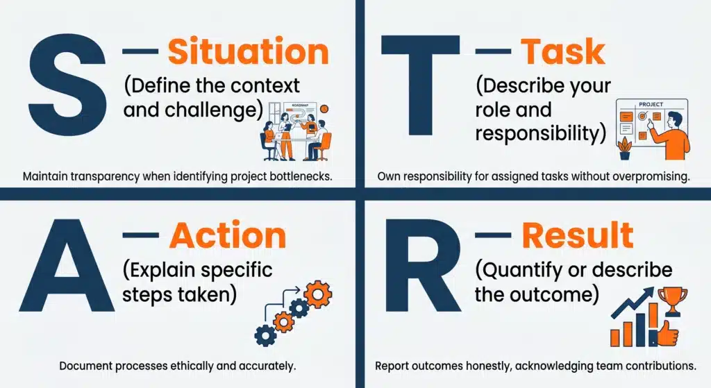 STAR method integrity self-assessment framework infographic: Situation, Task, Action, Result with HR example breakdown. Integrity self-assessment examples using STAR method.