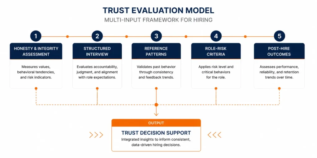 Trust evaluation model using integrity and honesty in hiring to assess trust