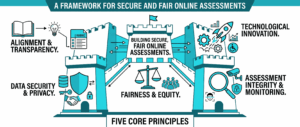 integrity in online assessment
