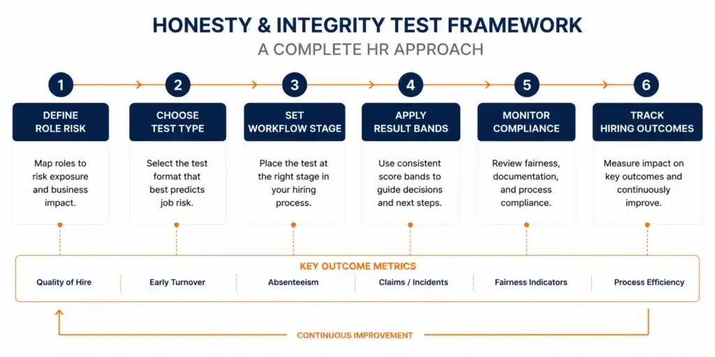 Framework for honesty and integrity test for HR covering definition types workflow compliance and KPIs
