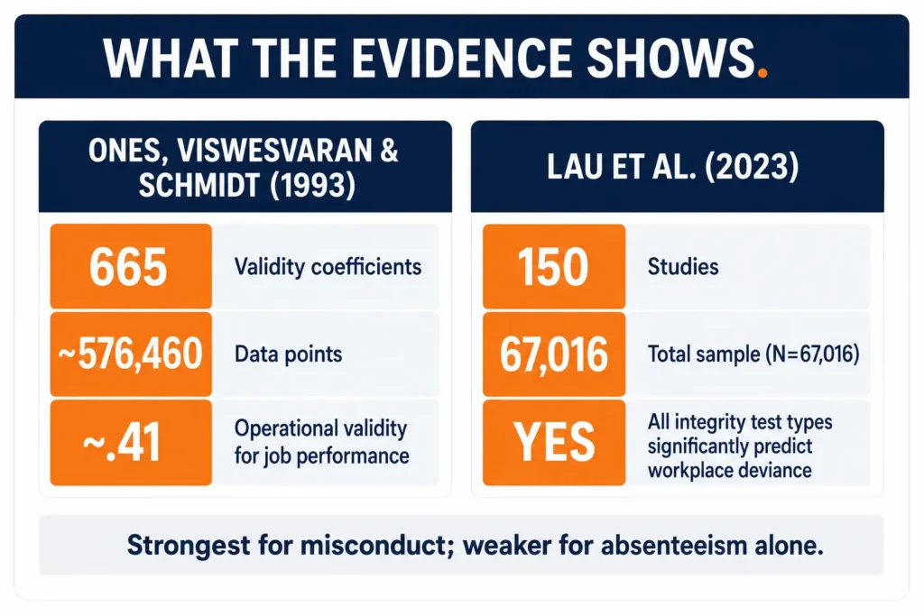 Infographic summarizing honesty test validity evidence for HR hiring decisions