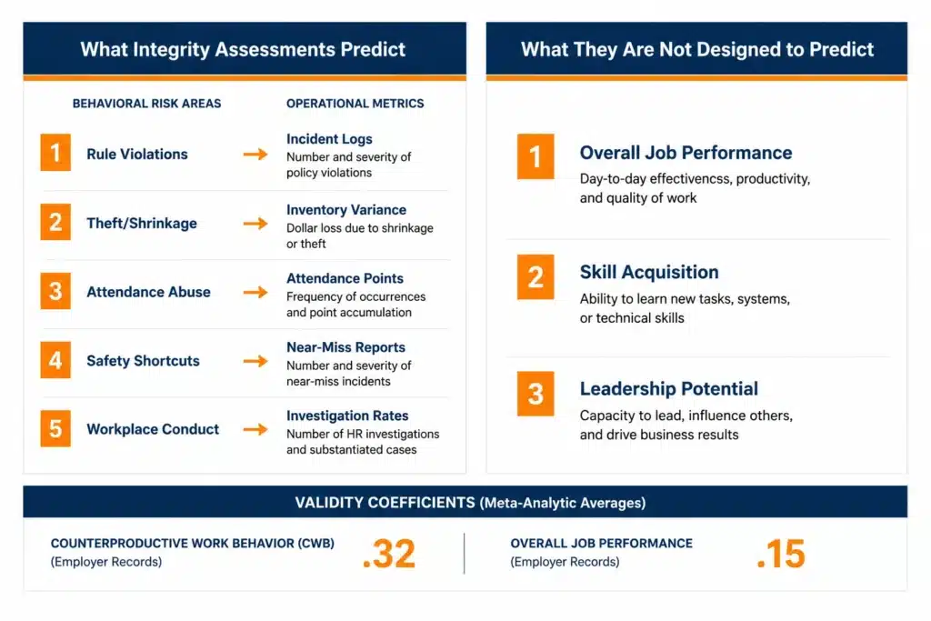 integrity assessments