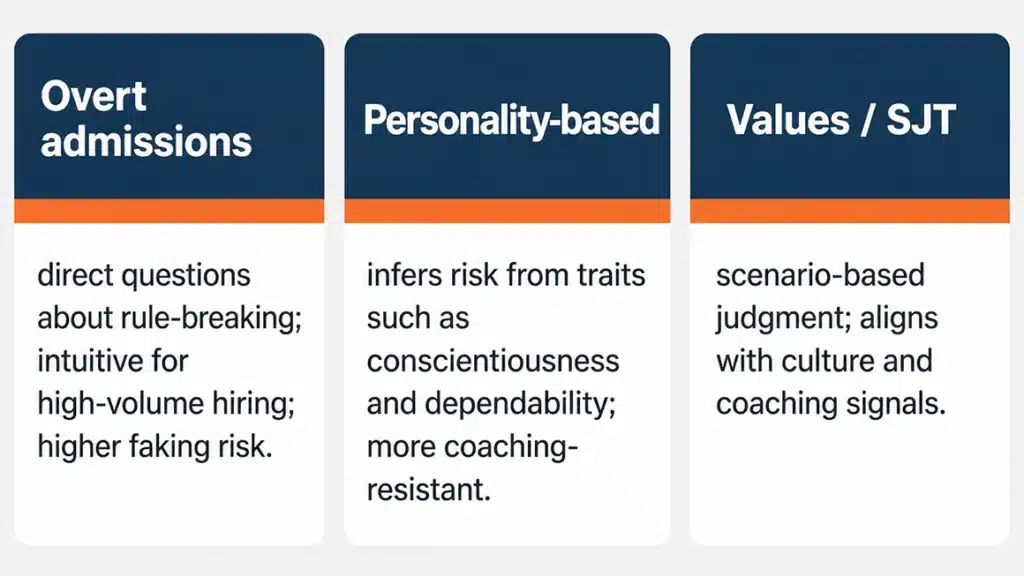 Infographic of the three integrity self assessment types used in HR screening