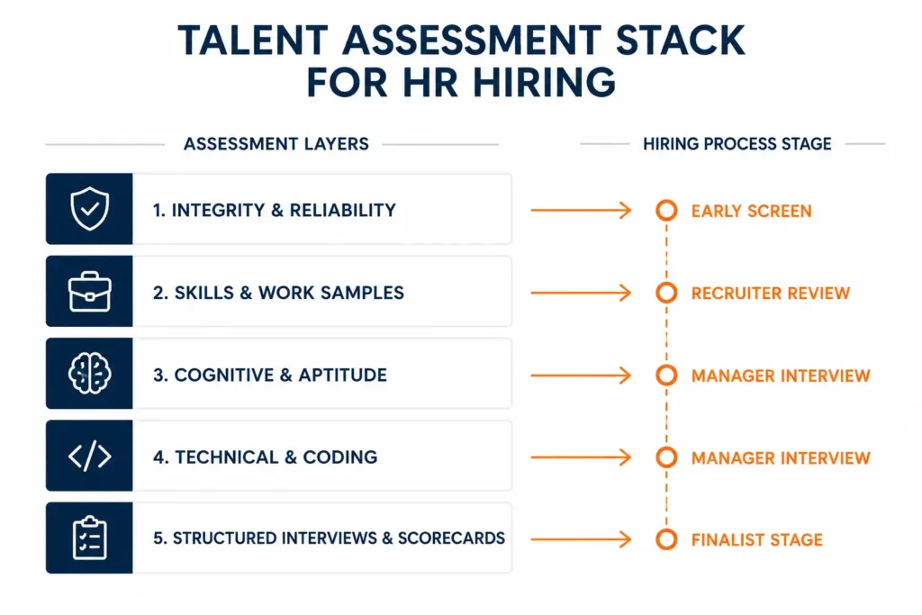 Infographic showing the talent assessment tools stack for HR hiring across integrity skills technical and scorecard assessments