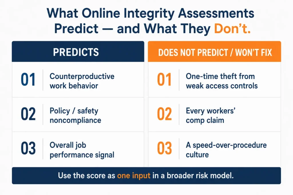 Infographic showing what online integrity assessments predict versus what they do not for HR hiring decisions