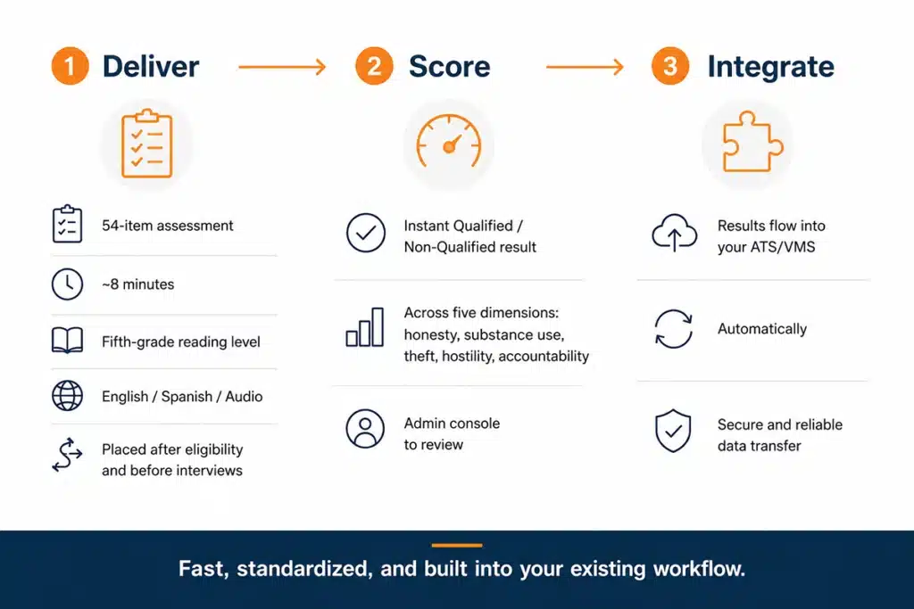 Infographic of how pre employment integrity testing works: deliver, score, and integrate with your ATS
